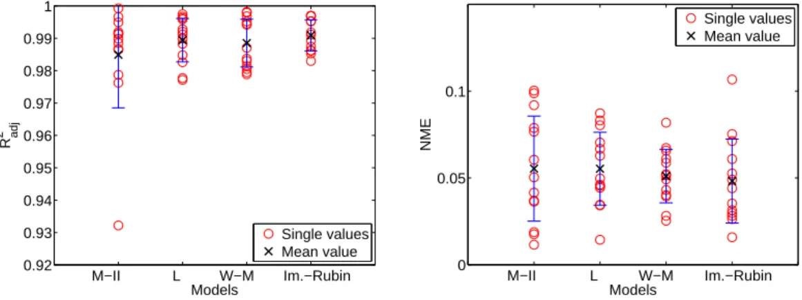 Figure 3.16: Comparison results for wetting scanning isotherm predicted by Mualem Model II (M-II) [53], Li's model (L) [59], modied Wei's model (W-M) [61] and improved Rubin's model (Im.-Rubin) [177].