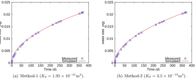 Figure 2.5: Comparisons of simulated mass loss curves based on two dierent methods to calculate k rl and k rg for Paste4.