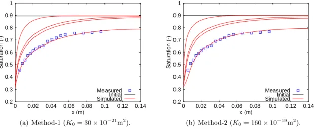 Figure 2.8: Comparisons of simulated saturation proles based on two dierent methods to calculate k rl and k rg for Paste5.
