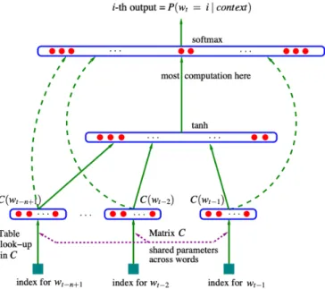 Fig. 1.2 Neural Probabilistic Language Model Architecture. Figure from Bengio et al. (2003a)
