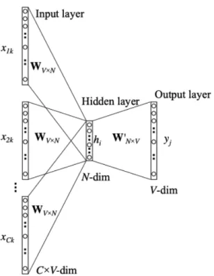 Fig. 1.3 Continuous Bag-of-Words Model. Figure from Rong (2014)