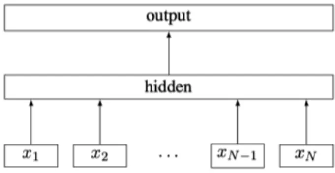 Fig. 1.5 FastText model architecture for a sentence with N ngram features x 1 , ..., x N 