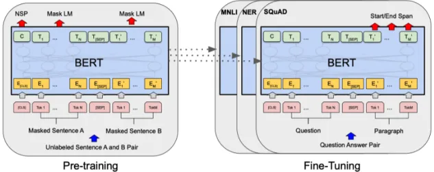 Fig. 1.8 Overall pre-training and fine-tuning procedures for BERT. Figure from Devlin et al.