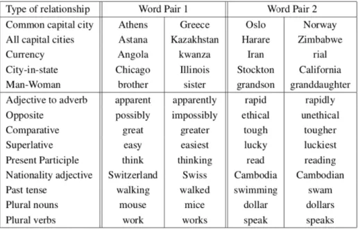 Table 1.5 Example of questions in the Semantic-Syntactic Word Relationship test set. Table from (Mikolov et al., 2013b)
