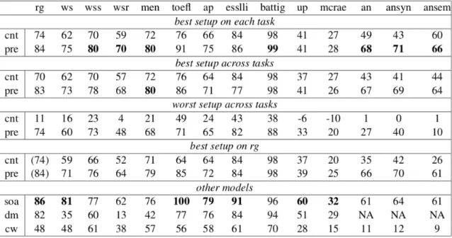 Table 1.7 Performance of count-based methods, prediction-based methods, Distributional Memory (dm) model (Baroni and Lenci, 2010) and Collobert and Weston (cw) vectors  (Col-lobert et al., 2011)