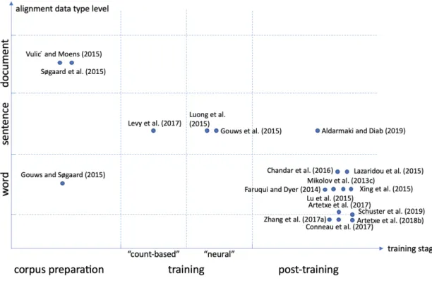 Fig. 2.1 Overview of Cross-lingual word embedding learning models position map Word-level Word translations can be provided through bilingual dictionaries (or obtained