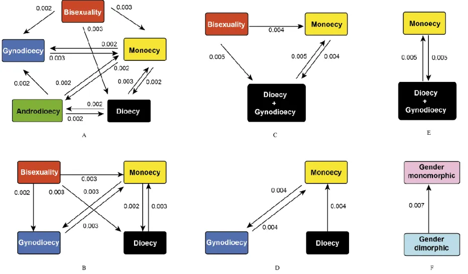 Figure 1. Schematic representation of the six configurations for the breeding system character analyzed in this study