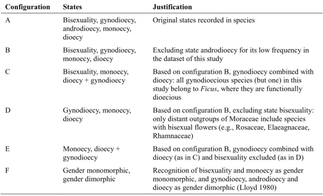 Table 1. Summary of the six character state configurations used to reconstruct ancestral breeding  systems in Moraceae