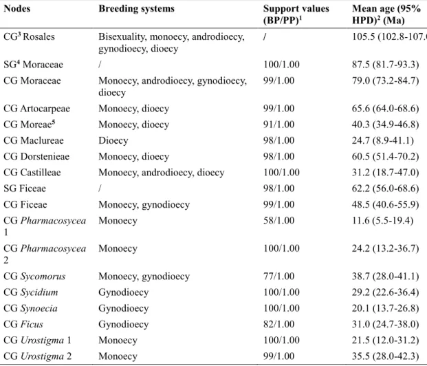 Table 2. Estimated divergence times for key nodes of Moraceae. Here, we follow the tribal  classification of Clement and Weiblen (2009), as shown in Fig 1