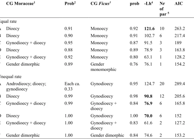 Table 3. Summary results of ancestral state reconstruction for the complete (320 species) dataset  by maximum likelihood approach