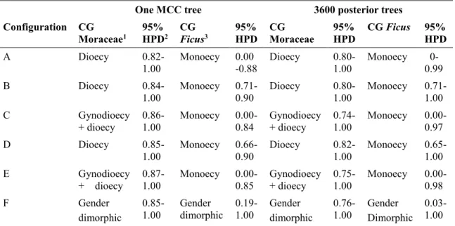 Table 4. Summary results of ancestral state reconstruction for the complete (320 species) dataset  obtained with the Bayesian approach (reversible-jump MCMC)