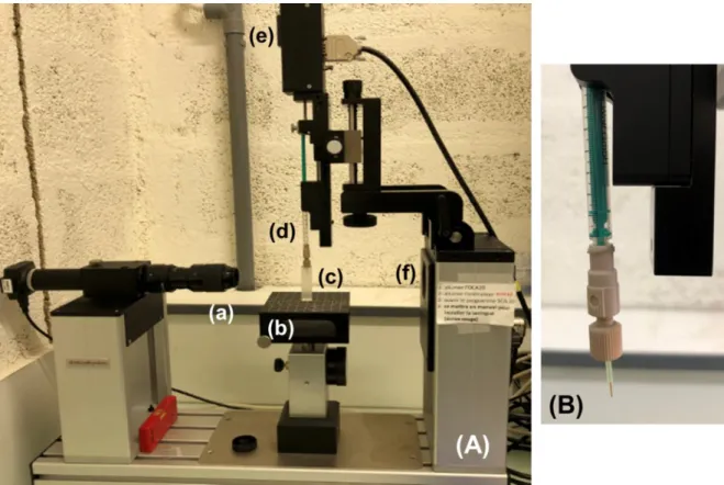 Figure 47. (A) Photographie du tensiomètre (Dataphysics OCA 20) avec (a) caméra, (b) support,  (c) cuve, (d) seringue, (e) poussoir et (f) éclairage uniforme