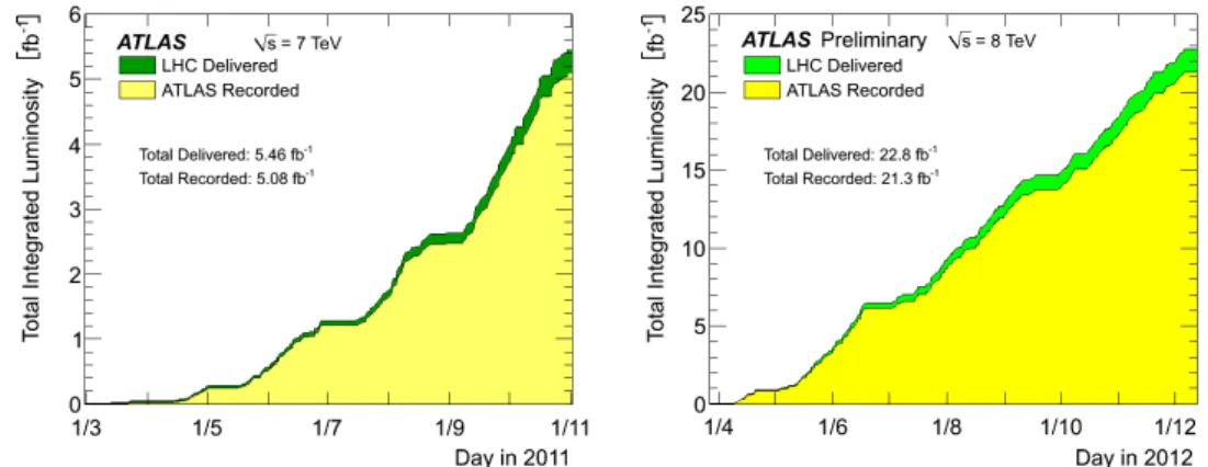 Figure 3.1 The delivered and recorded integrated luminosity in the ATLAS detector during 2011(left) and 2012(right)