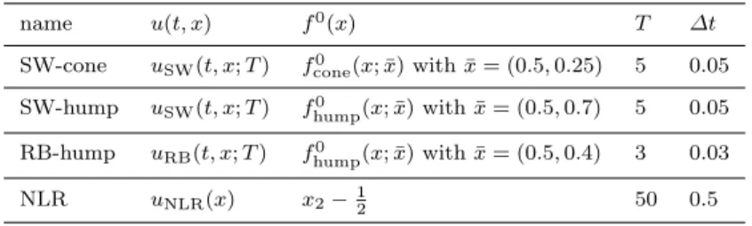 Table 1 Definition of the benchmark test-cases