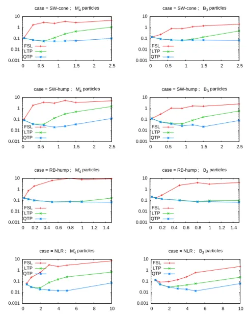 Fig. 5 (Color) Relative L ∞ errors at t = T vs. remapping period ∆t r for the different test cases solved with remapped particle methods of order 0 (FSL), 1 (LTP) and 2 (QTP)