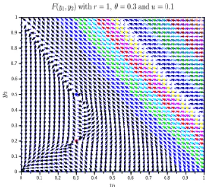 Fig. 1. Vector fields F (y) = (f 1 (y), f 2 (y)) and steady points.