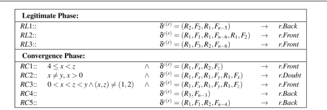 Table 7: Rules of Min-Algorithm [4] for a robot r with n ≥ 10.