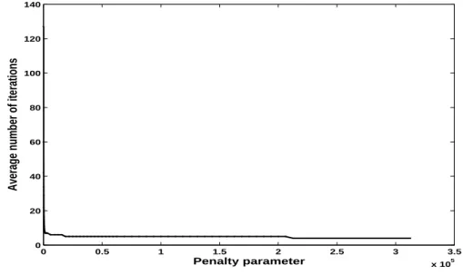 Figure 2: Average number of iterations in Algorithm 3 versus the augmentation parameter r.