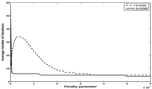 Figure 3: Average number of iterations in Algorithm 3 versus the augmentation parameter r, for k = 1/10 (discontinuous line) and k = 1/160 (continuous line), and h = 1/16.
