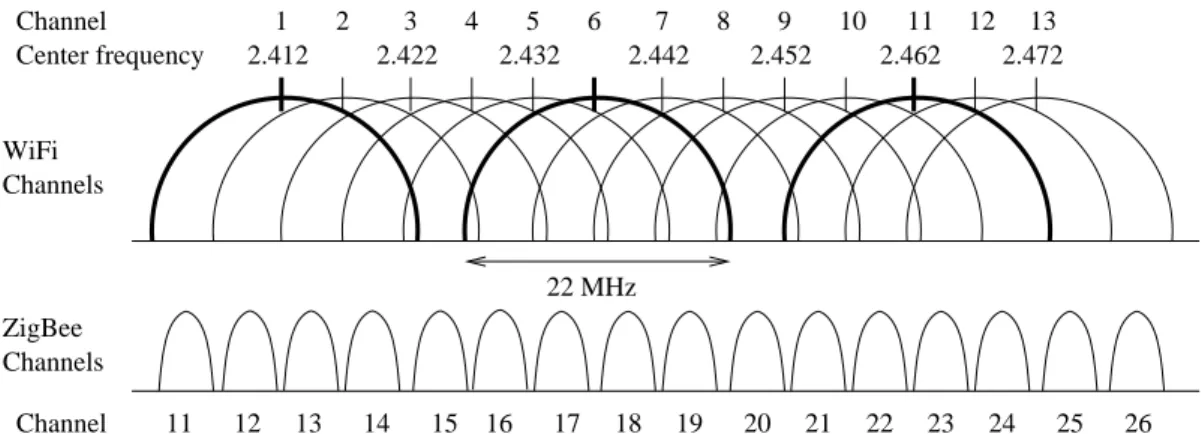 Figure 1. The overlap between WiFi channels from 1 to 13 and the ZigBee channels from 11 to 26 in the 2.4 GHz spectrum.