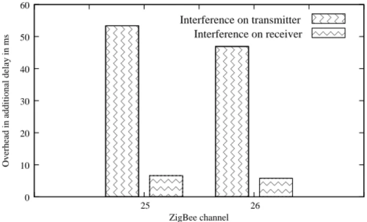 Figure 12. Overhead on non-overlapping channels 25 and 26 with -55 dBm WiFi interference.