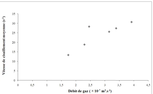 Fig. III. 22. Corrélation entre la vitesse de cisaillement moyenne suivant l’axe y et le débit de gaz