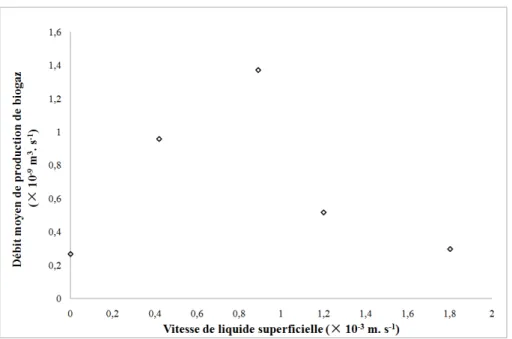 Fig. III. 26. Relation entre le débit moyen de production de biogaz et la vitesse superficielle de liquide