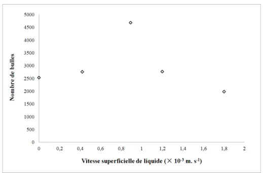 Fig. III. 29. Relation entre la vitesse superficielle de liquide et le nombre de bulles