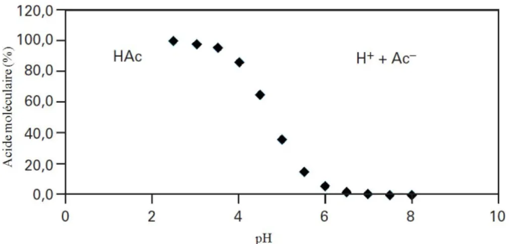 Fig. I. 9. Courbe de dissociation de l’acide acétique dans l’eau selon le pH (Boulenger et  Gallouin, 2009)