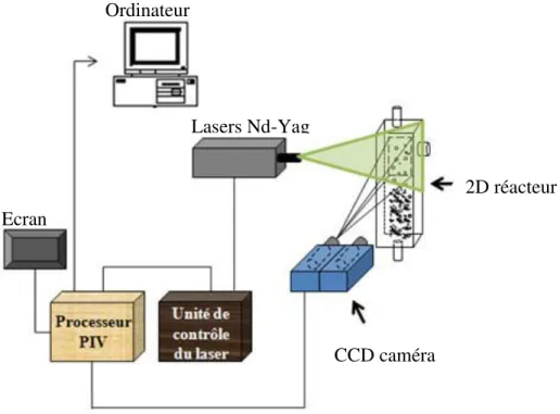 Fig. II. 4. Montage de la Vélocimétrie par Images de Particules. 