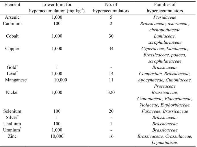 Table 1. 1: Lower limit for hyperaccumulation of various metals, and number of known hyperaccumulators with their  families (Baker et al., 2000) 