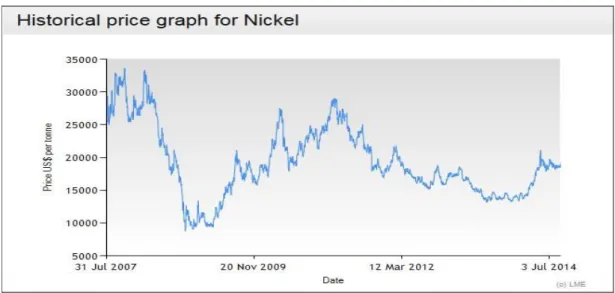 Figure 1. 11: Nickel market price value at the London Metal Exchange from 2007 to 2014   (http://www.lme.com/en-gb/metals/non-ferrous/nickel/#tab2) 