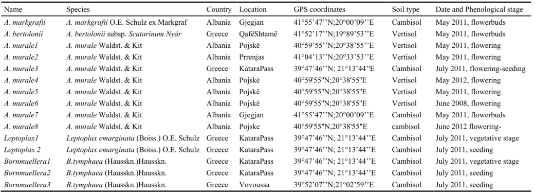 Table 2. 1 : List of Ni-hyperaccumulating taxa collected, locations and sampling period 