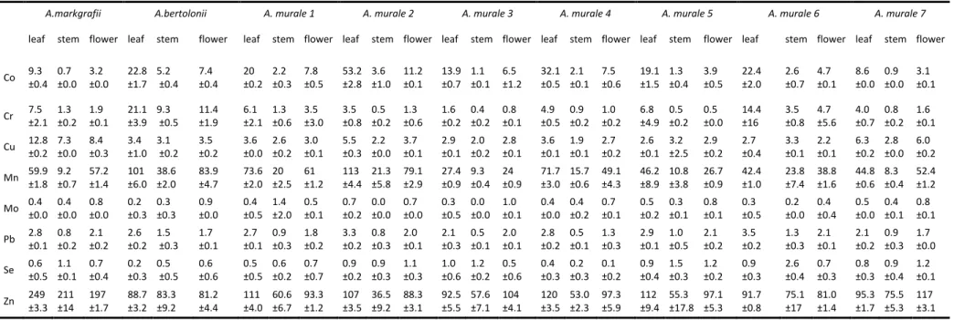 Table 2. 4 : Concentration of the minor elements in the leaves, stems, flowers and seeds of  Alyssum  hyperaccumulator species (µg (g dry plant ) -1