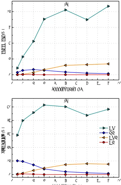 Figure 3-20. Influence du rapport X O2 /X CH4  sur les rendements et les sélectivités des différents  produits (700°C, 30 ms et avec 0.3% NO 2 ) 