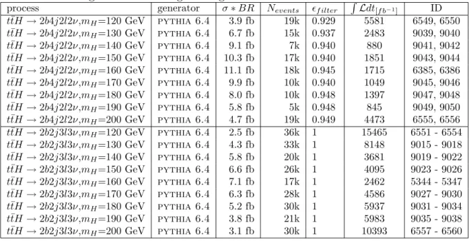 Table 3.3: Signal samples generated for the t ¯ tH, H → W W analysis. The ID refers to the ATLAS MC generation management global ID