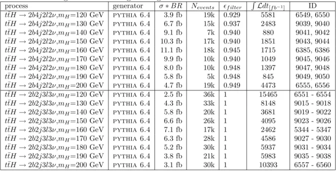 Table 3.3: Signal samples generated for the t ¯ tH, H → W W analysis. The ID refers to the ATLAS MC generation management global ID