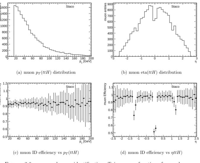 Figure 3.6: muon and muon identification efficiency as a function of p T and η
