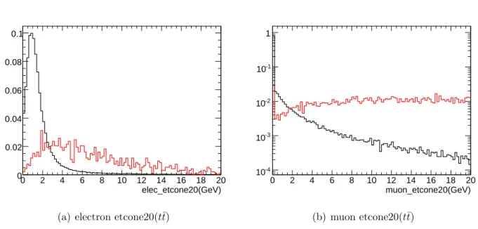 Figure 3.8: Energy deposited in calorimeter of a cone ∆R = 0.2 for isolated and non- non-isolated lepton(left:electron, right:muon)