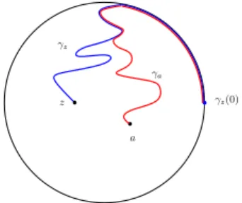 Fig 5: A typical application of Lemma B.4. Here γ = γ z (the curve going from 1 to z in a continuum UST) and ψ is the Loewner map removing γ a 