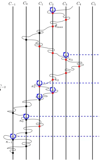 Fig 6: Schematic illustration of the proofs in Section D.2. Time runs upward. The times τ k are indicated by the boxes, with a blue circular arrows above time τ k indicating when X[τ k , τ k+1 ] does a full turn in an annulus