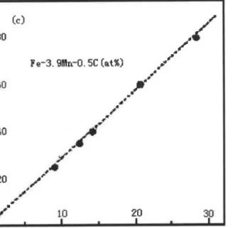 Figure 1-2 Comparison  between  calculated  (dash line) and measured  (dots) martensitic  start t€mperature  increase  vs I1c for several  fenoalloys [22]