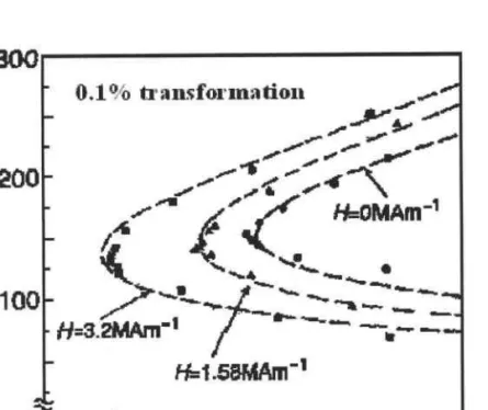 Figure 1-3  TTT diagrams  of the isothermal martensitic  transformation  in an Fe-24.9Ni3.9Mn  (massTo)  alloy under static magnetic  fields [21].