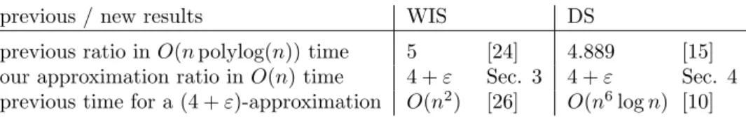Table 1: Comparison of new and previous approximation algorithms for UDGs.