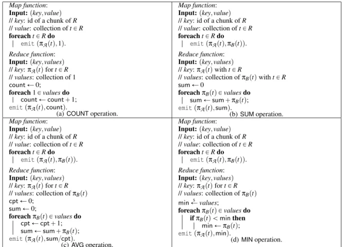 Figure 5: Grouping and aggregation with MapReduce for COUNT , SUM , AVG , MIN operations.