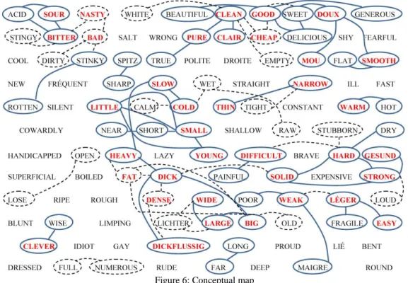 Figure 6: Conceptual map 