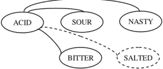 Figure 7: Polysemous patterns shared by the notion  ACID