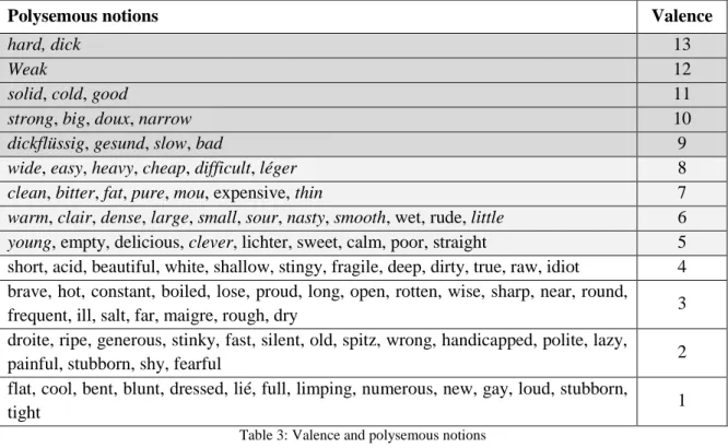 Table 3: Valence and polysemous notions 