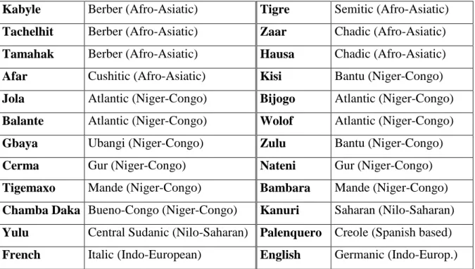 Table 1: Language sample
