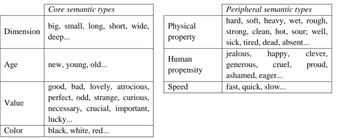 Table 2: Dixon‘s semantic types associated with the adjective class 